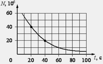 На рисунке представлен график изменения количества N радиоактивных ядер с течением времени t