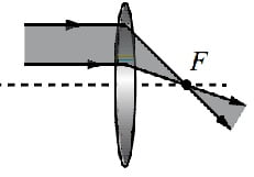 изображение удалённого источника
света (окна) формируется практически в фокальной плоскости